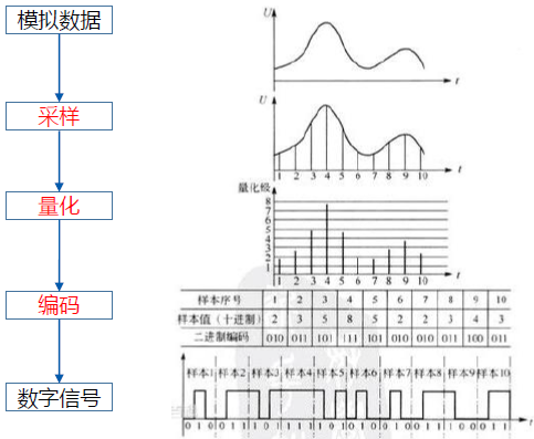 从模拟信号到数字信号