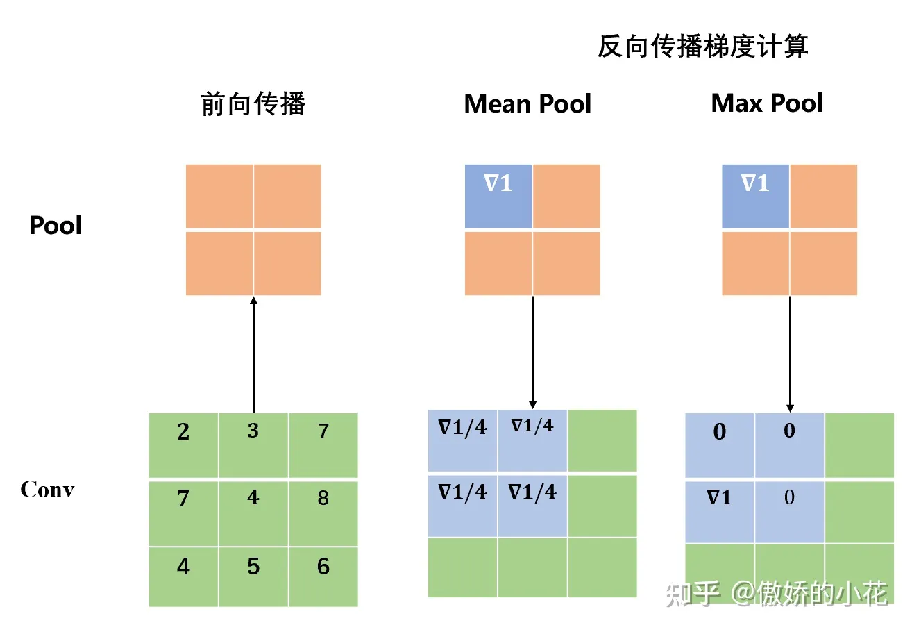 池化层的反向传播机制
