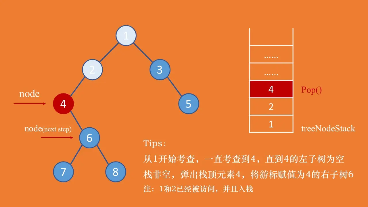 图2：非递归先序遍历