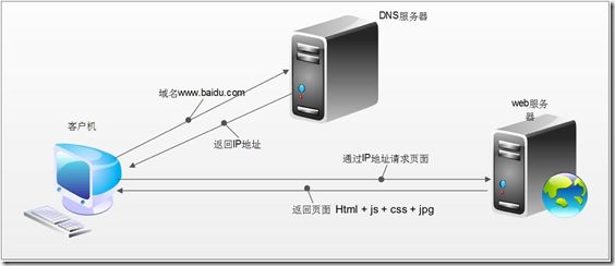 http发送的过程