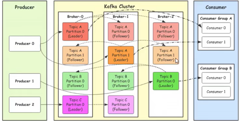 kafka的原理及集群部署详解