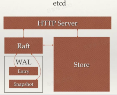 etcd详解