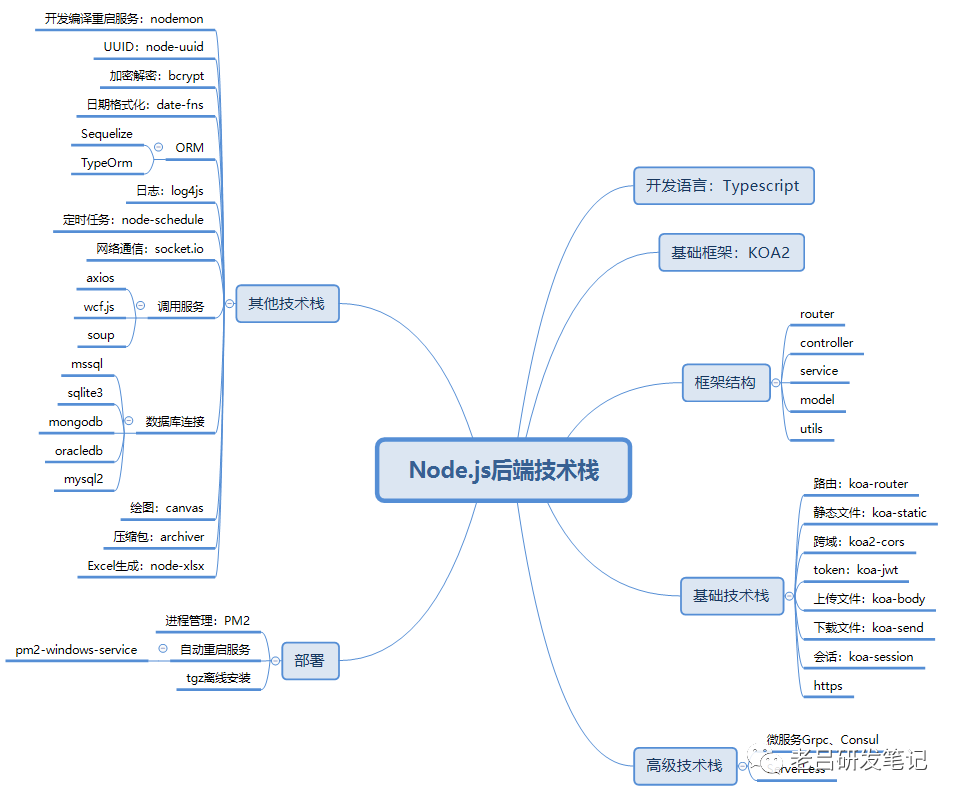 Node.js+Koa2+TypeScript技术概览