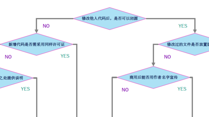 一图看懂LGPL，MPT，GPL，BSD，MIT，Apache协议（最新版）