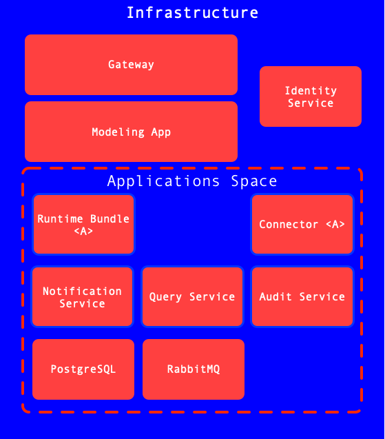 Activiti Cloud application full example chart