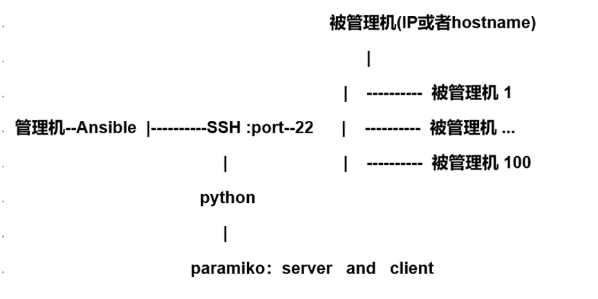 Ansible自动化运维