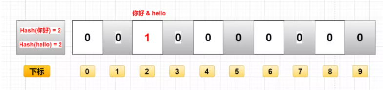 hash冲突