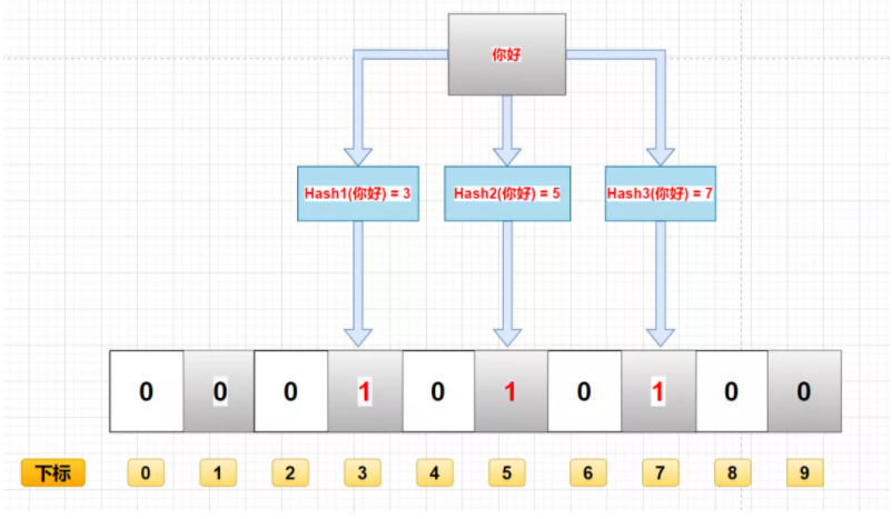 布隆过滤器存入过程