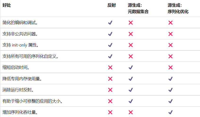 .net6&7中如何优雅且高性能的使用Json序列化