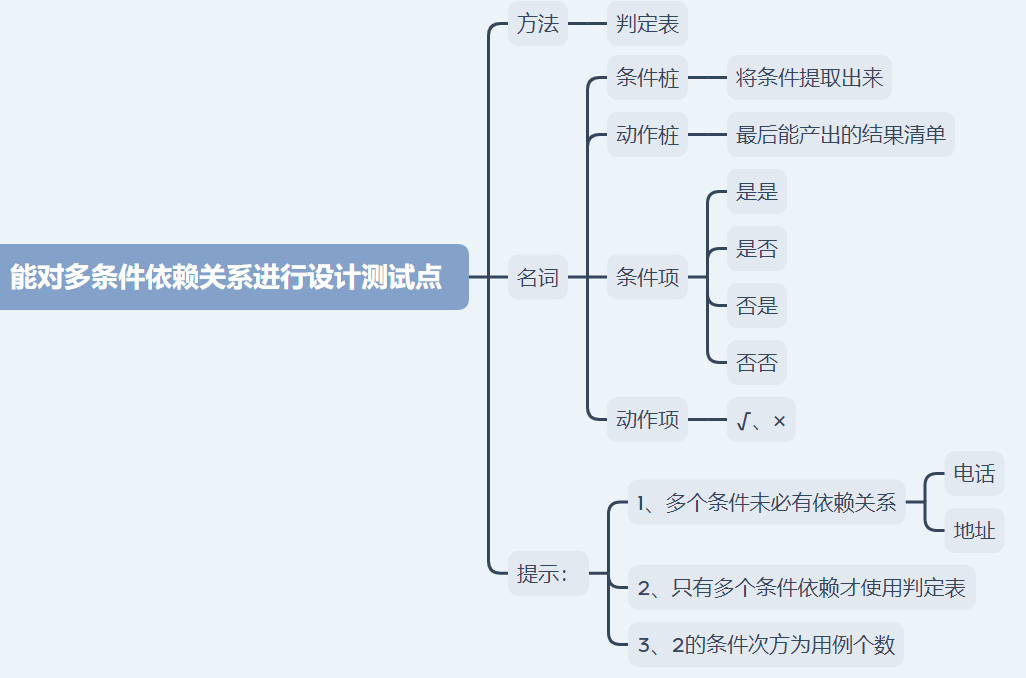 编写测试设计