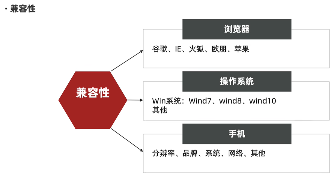 编写测试设计