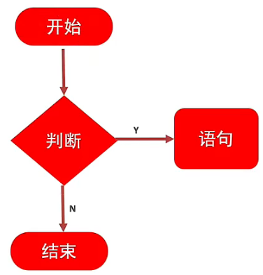 编写测试设计