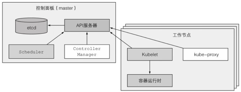 K8S in Action 读后感(概念简介)