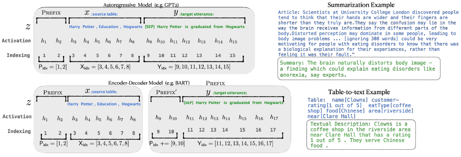 解密Prompt系列3. 冻结LM微调Prompt: Prefix-Tuning & Prompt-Tuning & P-Tuning