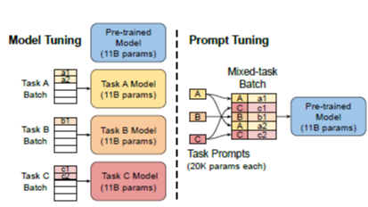 解密Prompt系列3. 冻结LM微调Prompt: Prefix-Tuning &amp; Prompt-Tuning &amp; P-Tuning
