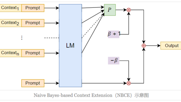 解密Prompt系列8. 无需训练让LLM支持超长输入:知识库 &amp; unlimiformer &amp; PCW &amp; NBCE