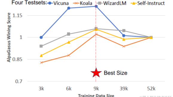 解密Prompt系列16. LLM对齐经验之数据越少越好？LTD &amp; LIMA &amp; AlpaGasus
