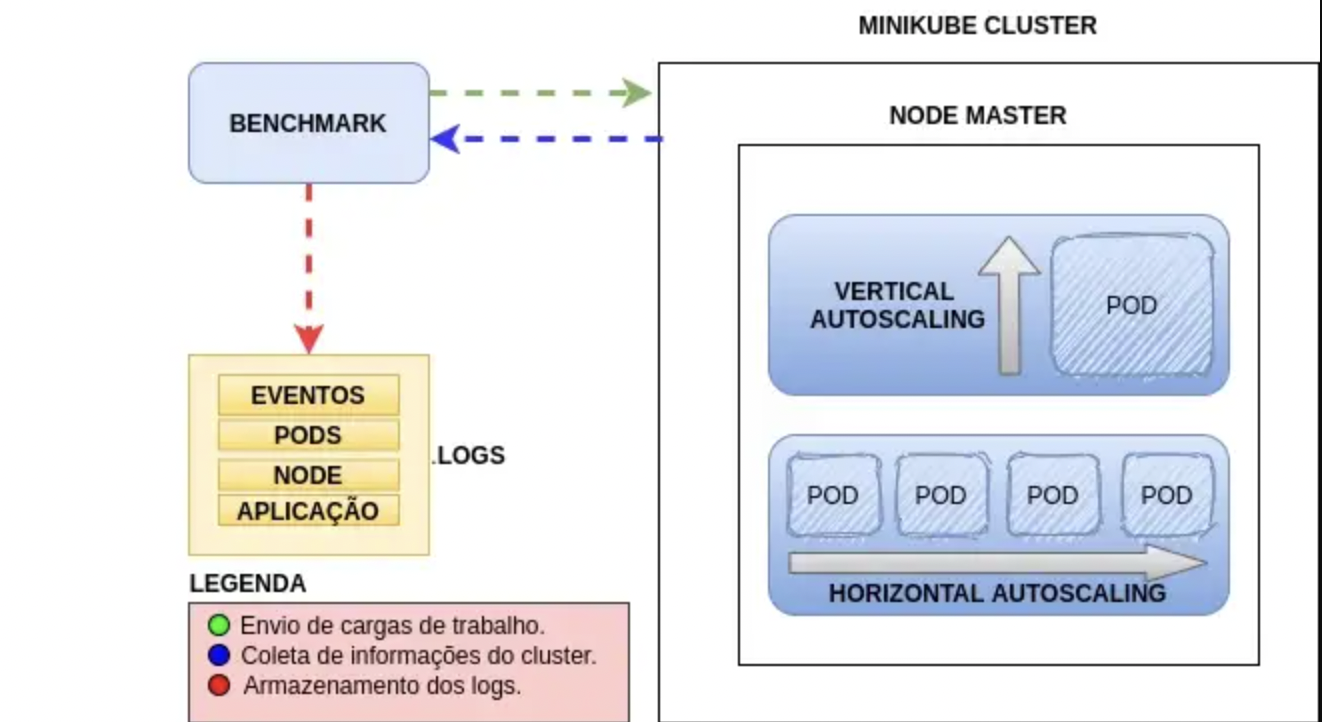 Kubernetes的垂直和水平扩缩容的性能评估