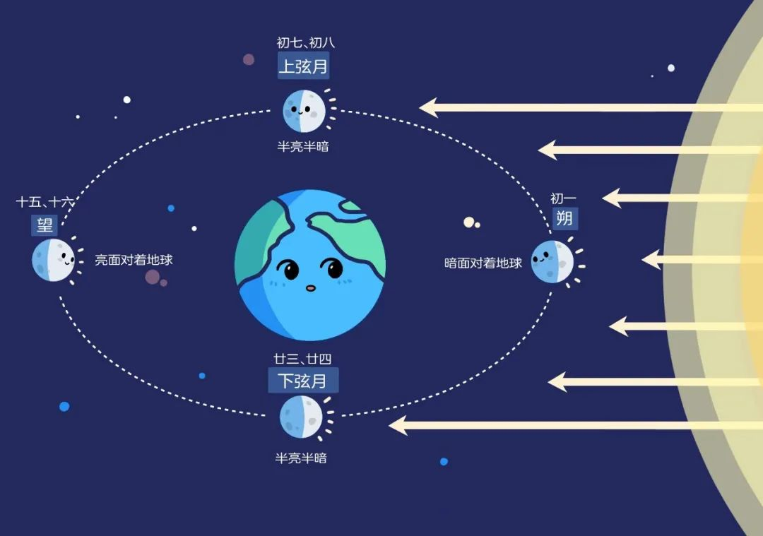 日中则移，月满则亏