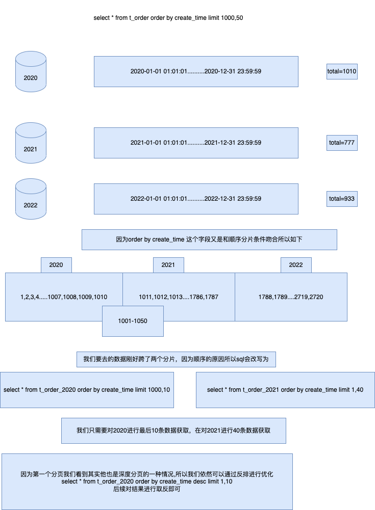 你没见过的分库分表原理解析和解决方案(二)-小白菜博客