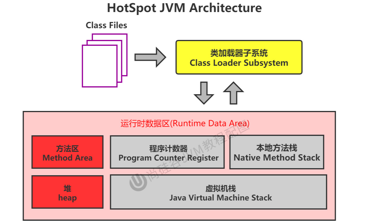 Java内存区域