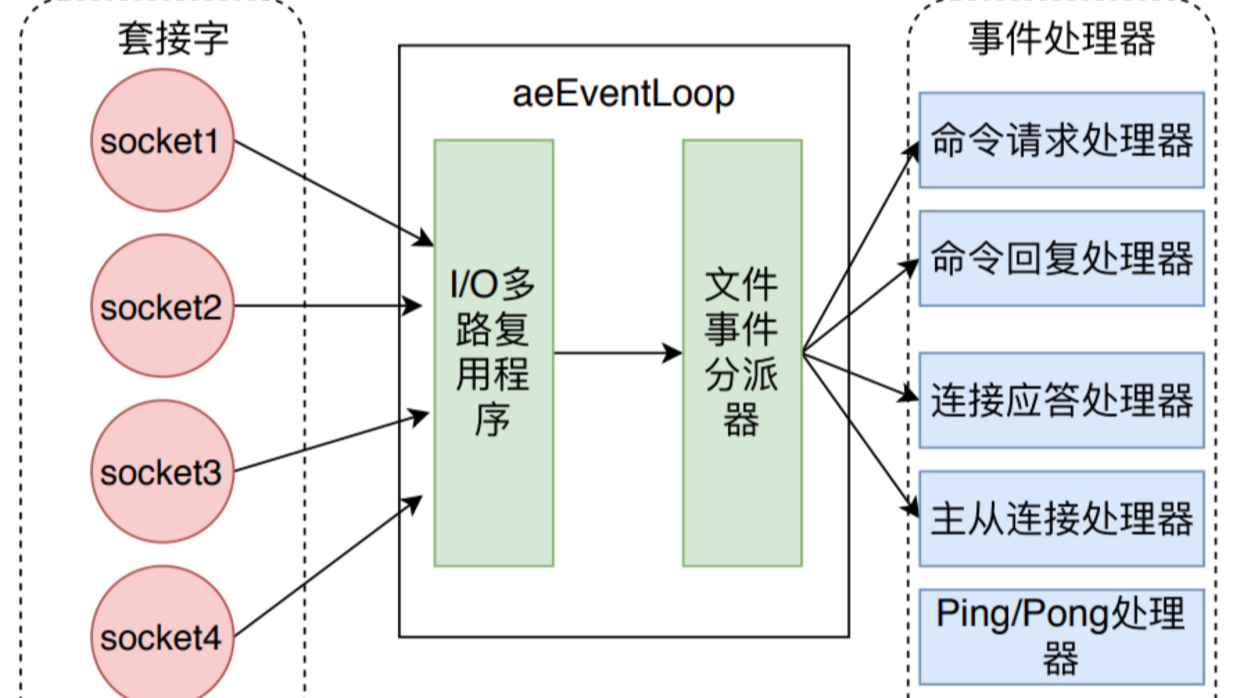 Redis-线程模型