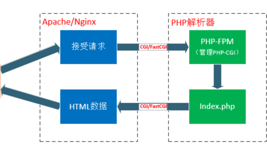 解释CGI-FastCGI-PHP-FPM
