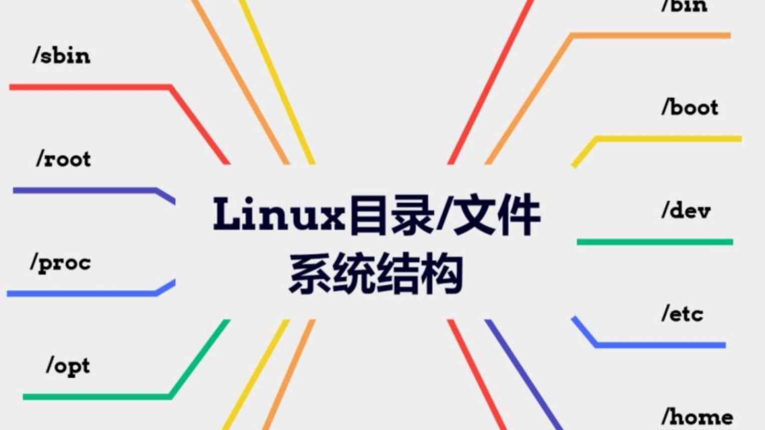 Linux-目录结构