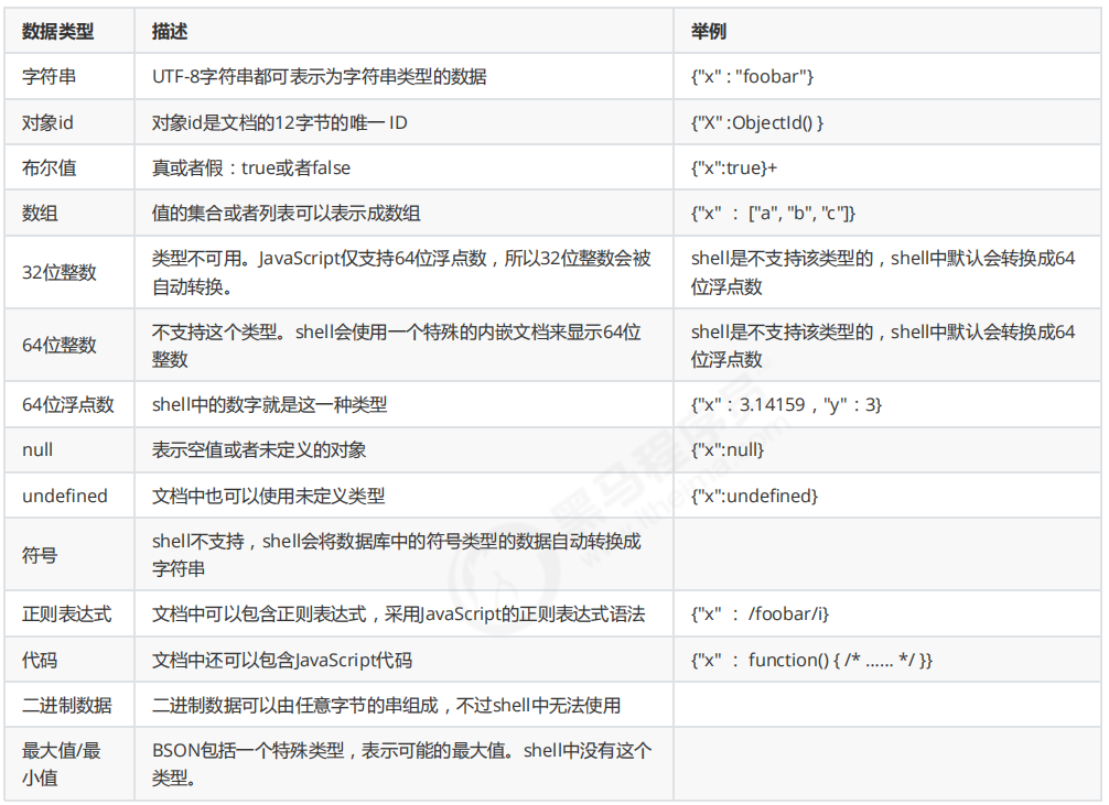 BSON数据类型