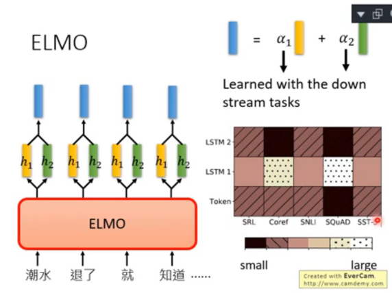 [笔记] ELMO, BERT, GPT 简单讲解 - 李宏毅