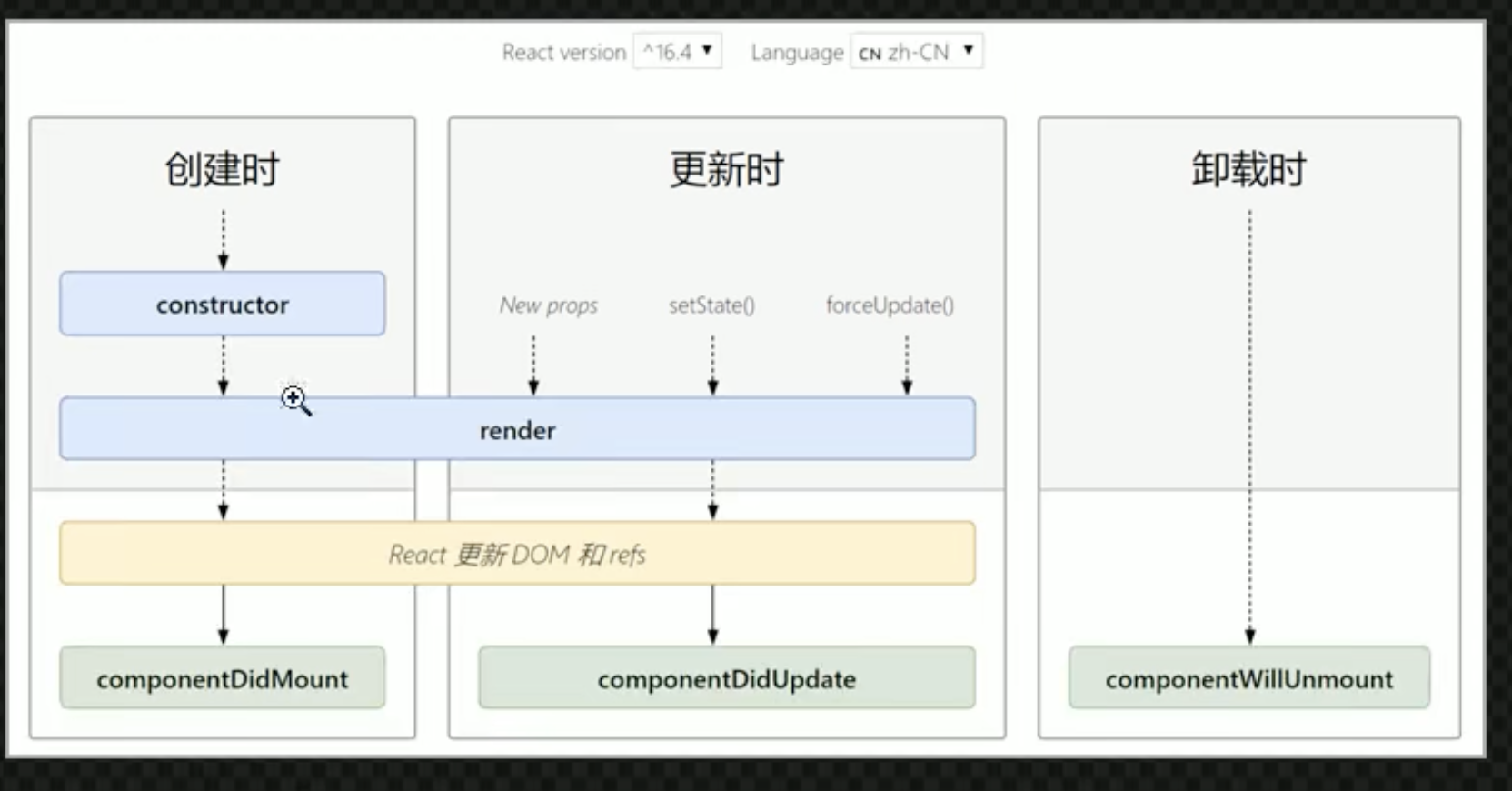 【React】: React的生命周期