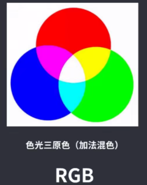 色光三原色(加法混色)rgb 红绿蓝色料三原色(减法混色)cmyk 品红黄青