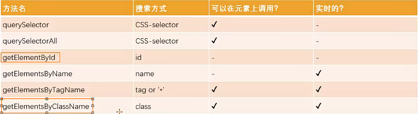 获取元素的方法