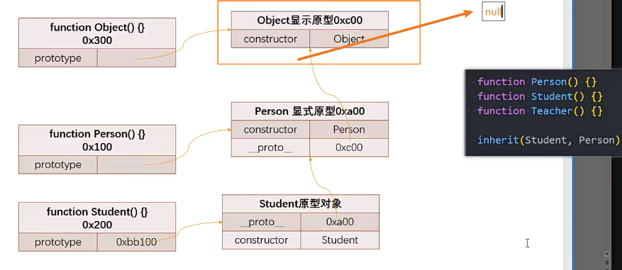 Object类是所有类的父类