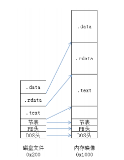 2.4 PE结构：节表详细解析