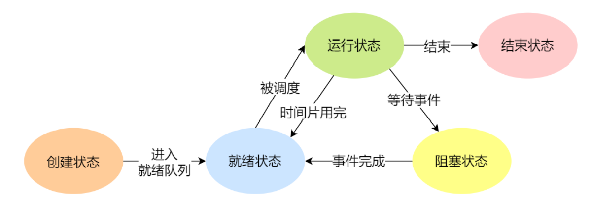 进程的五种逻辑状态