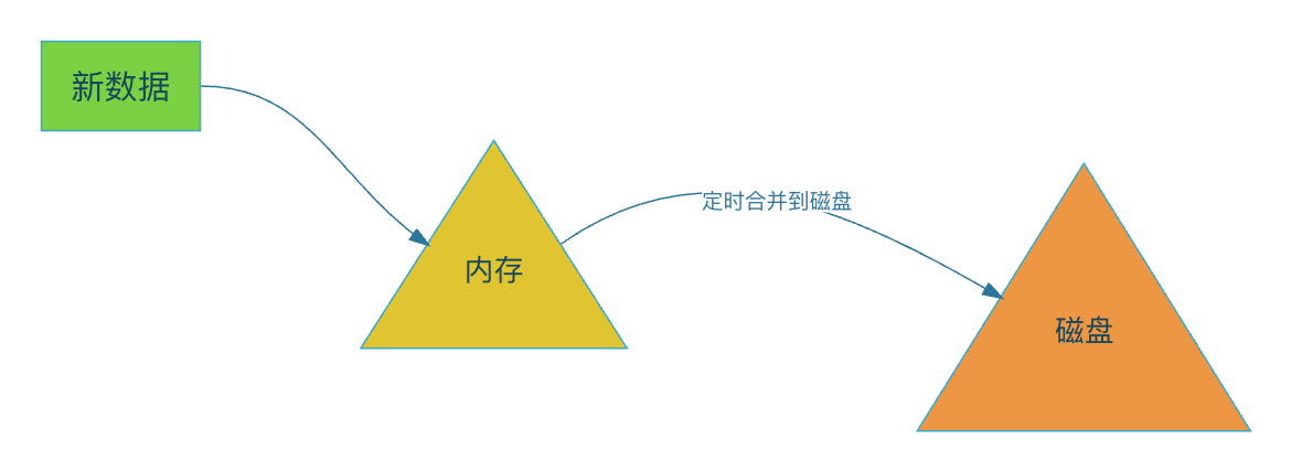 疯一样的向自己发问 – 剖析lsm 索引原理