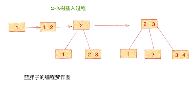 2-3树插入过程.png