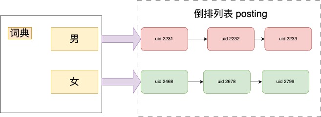 对性别建立倒排索引