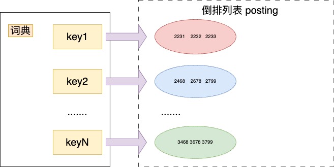 集合版本倒排列表