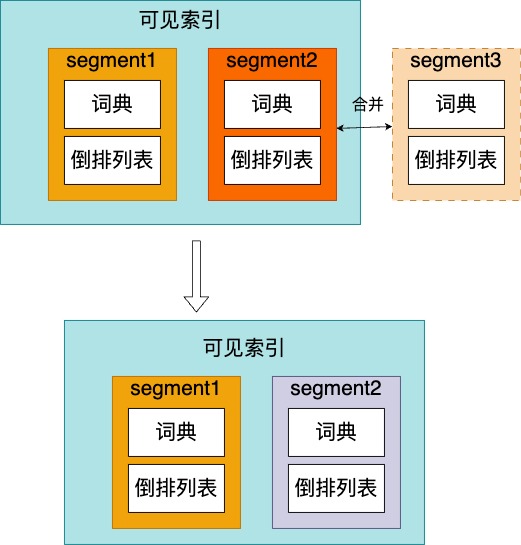 倒排列表部分合并