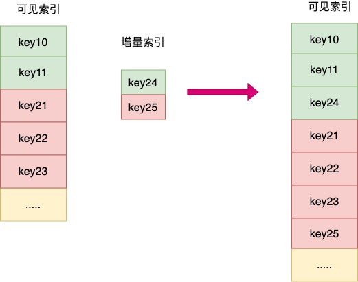 倒排列表全量合并