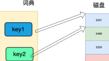 甩出11张图-让我们来构想(实现)一个倒排索引