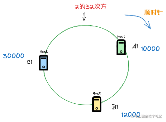 一致性hash算法原理及实践