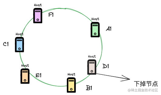 一致性hash算法原理及实践-小白菜博客