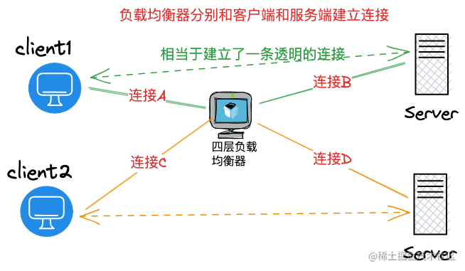 golang 实现四层负载均衡