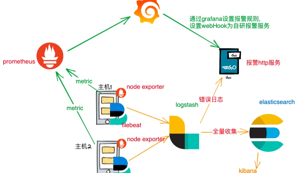 【升职加薪秘籍】我在服务监控方面的实践(2)-监控组件配置