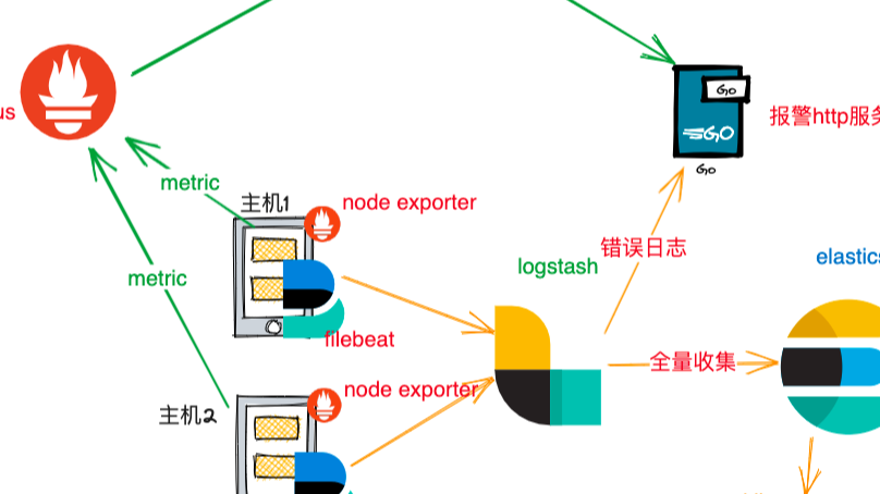 【升职加薪秘籍】我在服务监控方面的实践(8)-elasticsearch 性能监控与分析手段