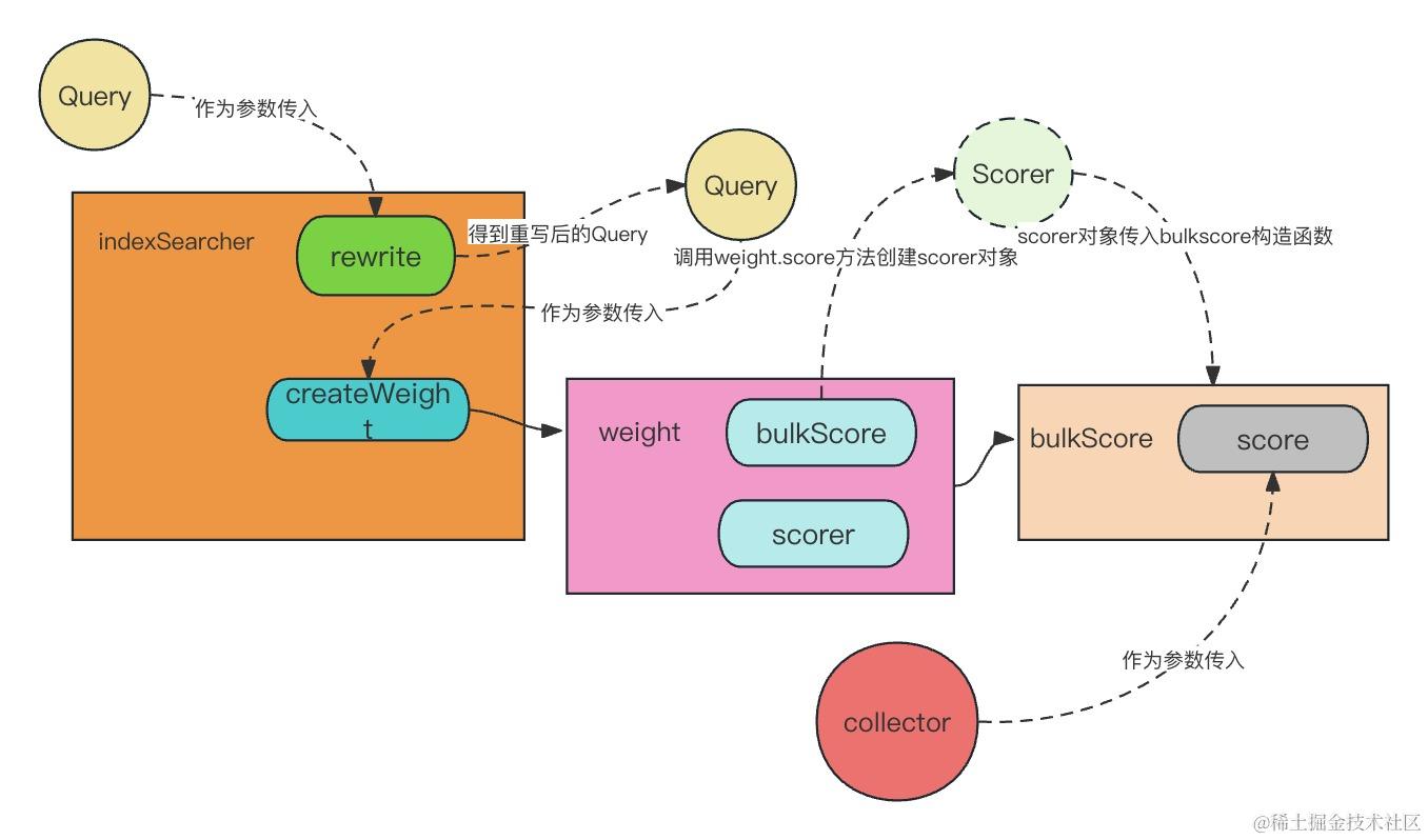 从根上理解<span style='color:red;'>elasticsearch</span>(lucene)<span style='color:red;'>查询</span>原理(1)-lucece<span style='color:red;'>查询</span>逻辑<span style='color:red;'>介绍</span>