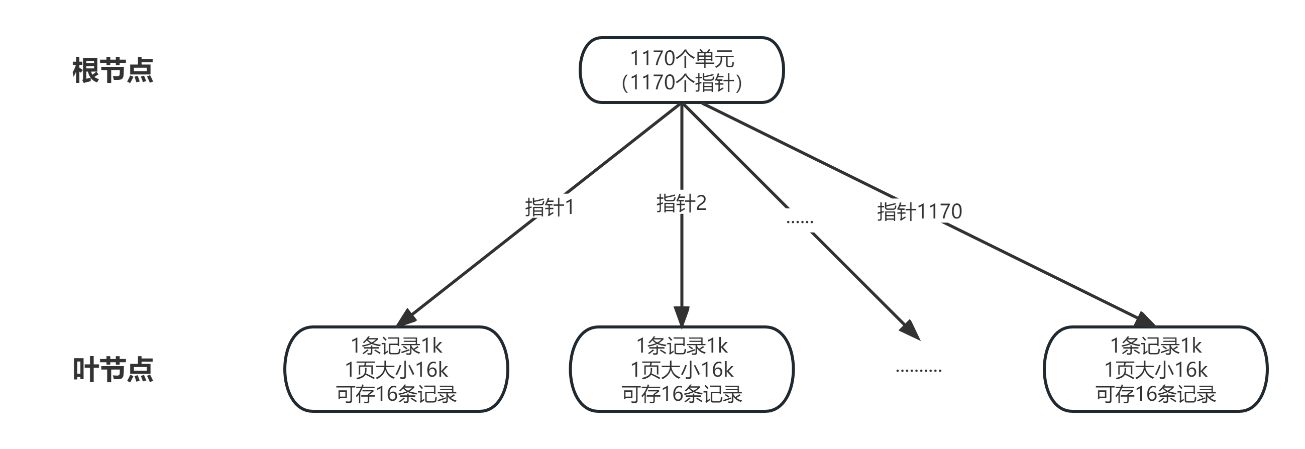 Innodb引擎中B+树一般有几层？能容纳多少数据量？